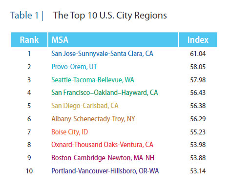 Chart Top 10 U.S. City Regions
